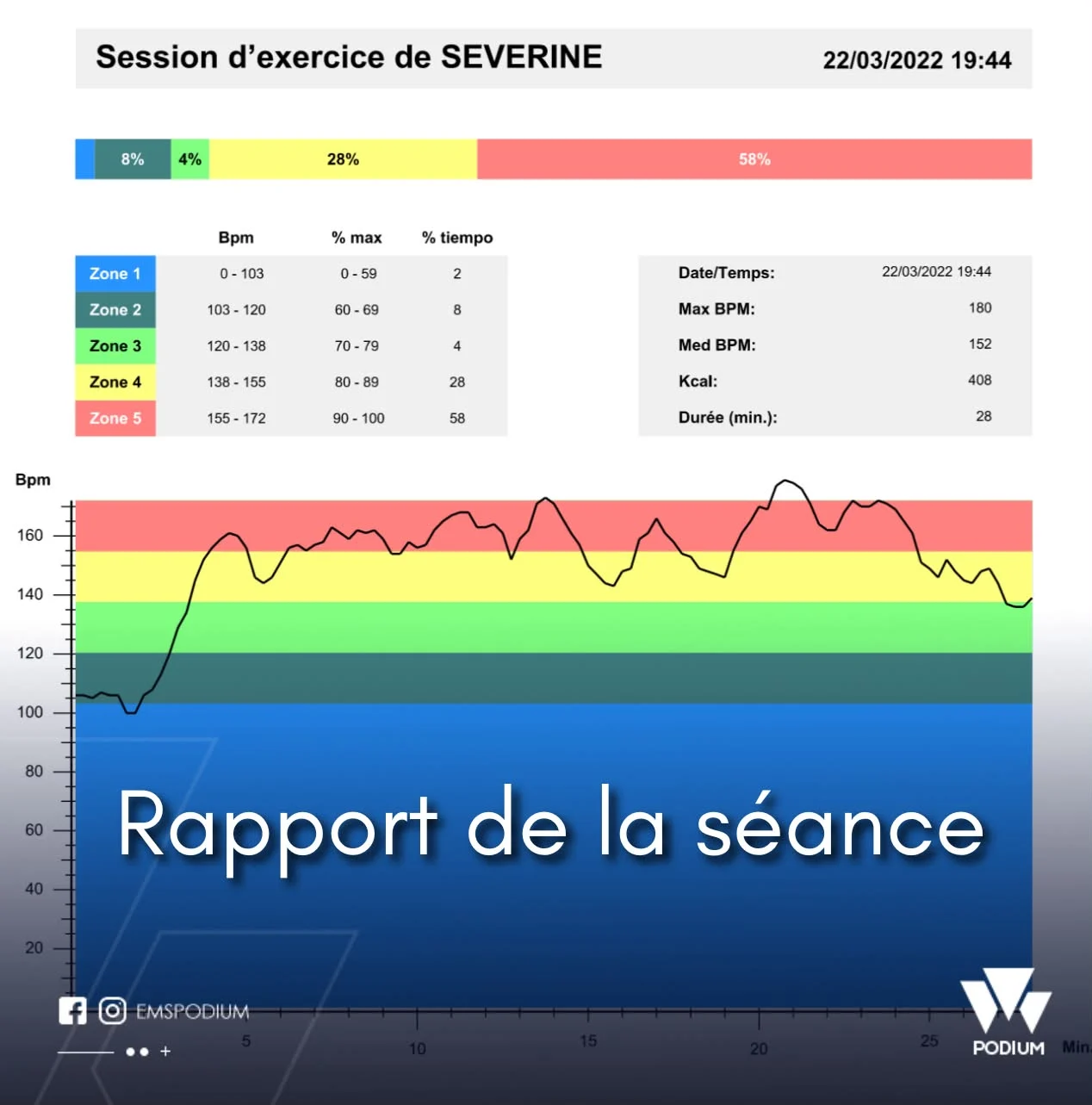 Exemple réel de rapport de séance Podium EMS : zones cardiaques, BPM, calories et courbe
